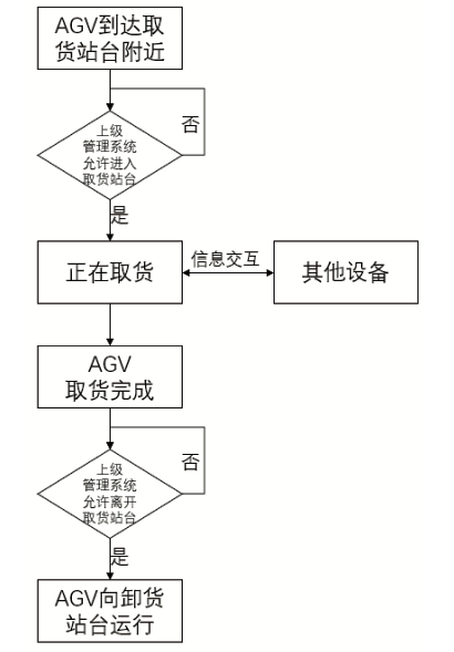 AGV小车执行取货任务流程